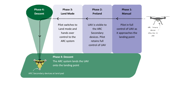 ARC Automatic Landing Sequence