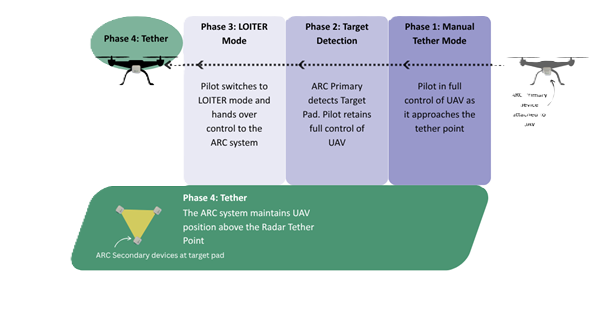 ARC Automatic Tethering Sequance
