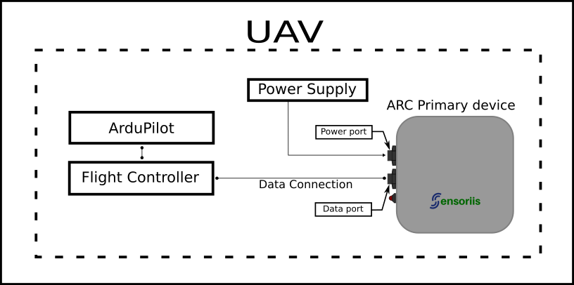 ARC Primary Integration Block Diag