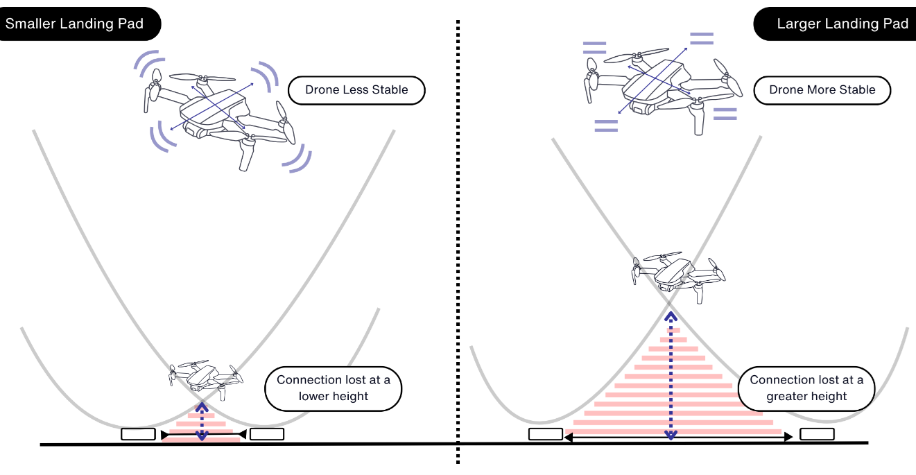 Landing Pad Tradeoffs
